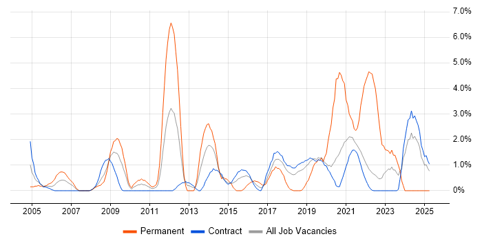 Job vacancy trend for Capacity Planning in Telford Job vacancy trend for Capacity Planning in Telford