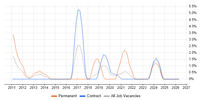 CentOS job vacancy trend in Telford