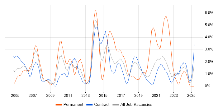 Job vacancy trend for Change Control in Telford Job vacancy trend for Change Control in Telford