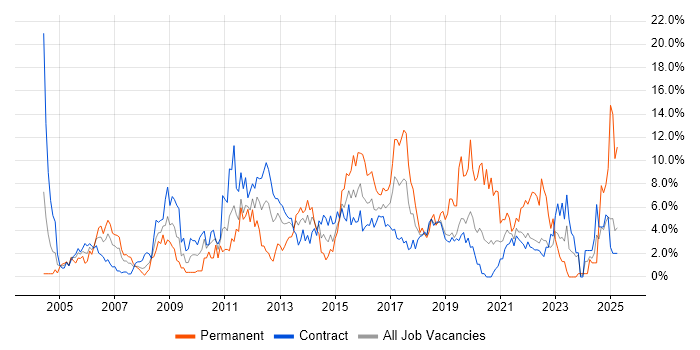Job vacancy trend for Change Management in Telford Job vacancy trend for Change Management in Telford