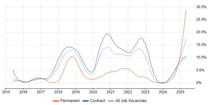 Job vacancy trend for CI/CD in Telford Job vacancy trend for CI/CD in Telford