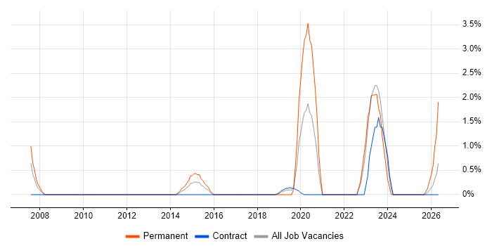 CIMA job vacancy trend in Telford