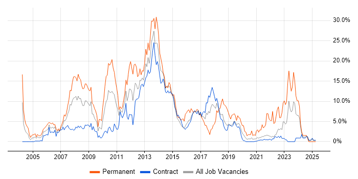 Job vacancy trend for Cisco in Telford Job vacancy trend for Cisco in Telford