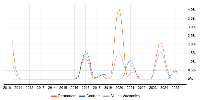 Job vacancy trend for Clean Code in Telford Job vacancy trend for Clean Code in Telford