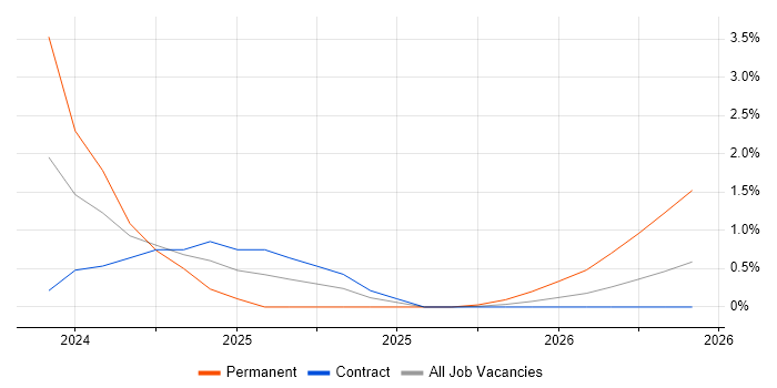 Client Onboarding job vacancy trend in Telford