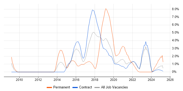 Job vacancy trend for Cloud Computing in Telford Job vacancy trend for Cloud Computing in Telford