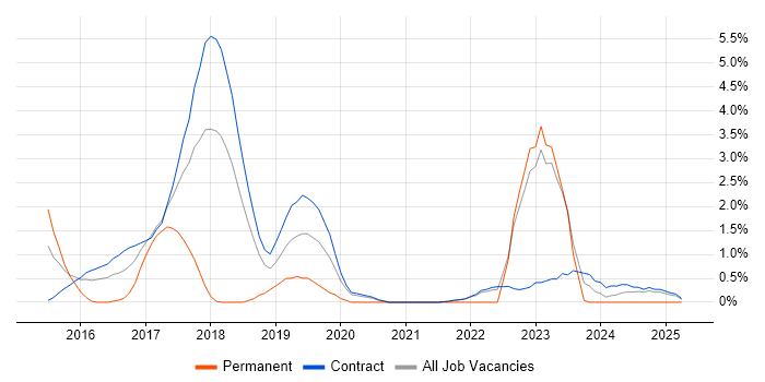 Job vacancy trend for Cloud Engineer in Telford Job vacancy trend for Cloud Engineer in Telford