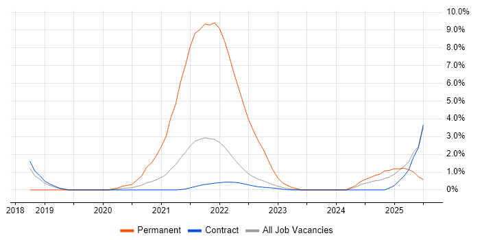 Job vacancy trend for Cloud Native in Telford