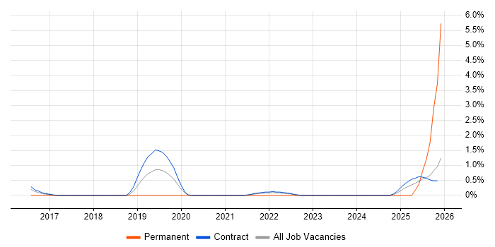 Cloud Platform Engineer job vacancy trend in Telford