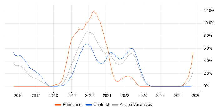 Cloudera job vacancy trend in Telford
