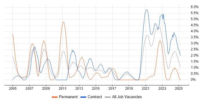 Job vacancy trend for COBOL in Telford Job vacancy trend for COBOL in Telford
