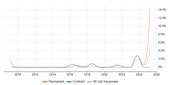 Job vacancy trend for Code Quality in Telford Job vacancy trend for Code Quality in Telford