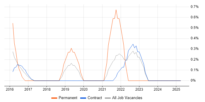 Job vacancy trend for Collaborative Culture in Telford