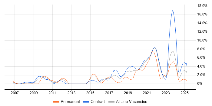 Job vacancy trend for Collaborative Working in Telford