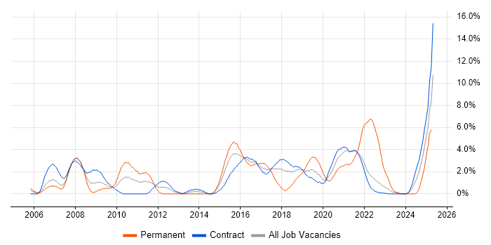 Job vacancy trend for Commercial Awareness in Telford