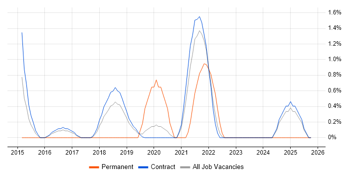 Community of Practice job vacancy trend in Telford