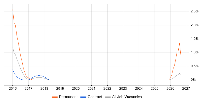 Compatibility Testing job vacancy trend in Telford