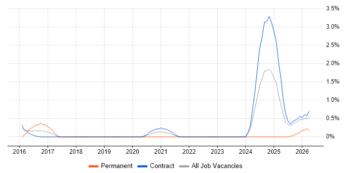 Compliance Audit job vacancy trend in Telford