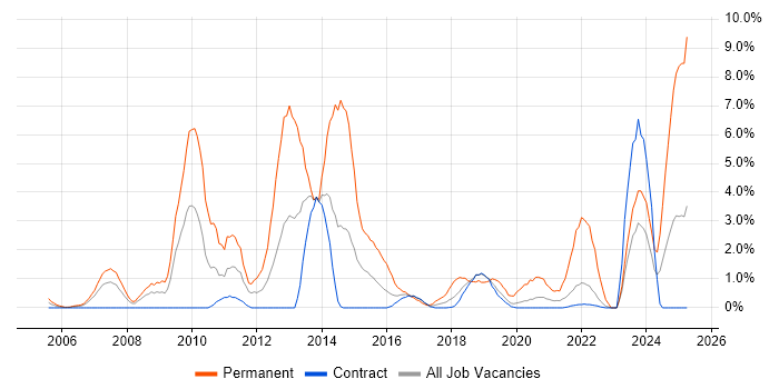Job vacancy trend for Computer Science in Telford Job vacancy trend for Computer Science in Telford