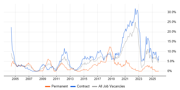 Configuration Management job vacancy trend in Telford
