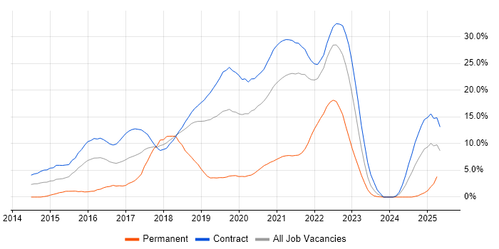 Job vacancy trend for Confluence in Telford