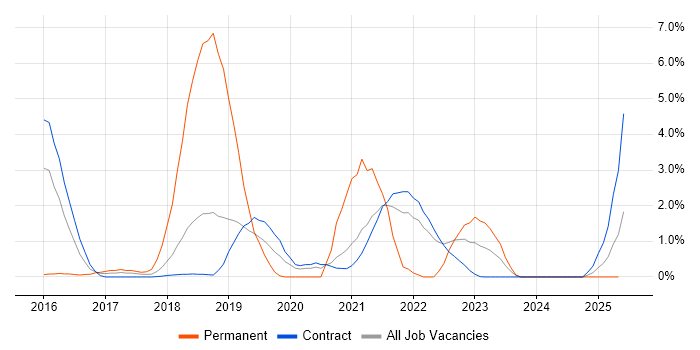Job vacancy trend for Consul in Telford Job vacancy trend for Consul in Telford