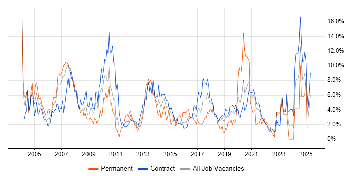 Job vacancy trend for Consultant in Telford