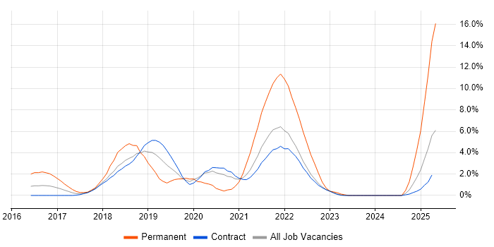 Job vacancy trend for Containerisation in Telford