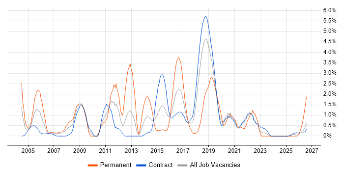 Content Management job vacancy trend in Telford
