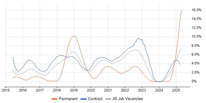Job vacancy trend for Continuous Delivery in Telford