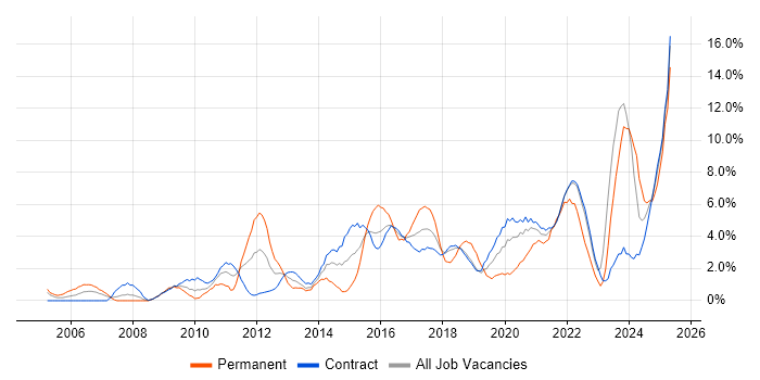 Job vacancy trend for Continuous Improvement in Telford Job vacancy trend for Continuous Improvement in Telford