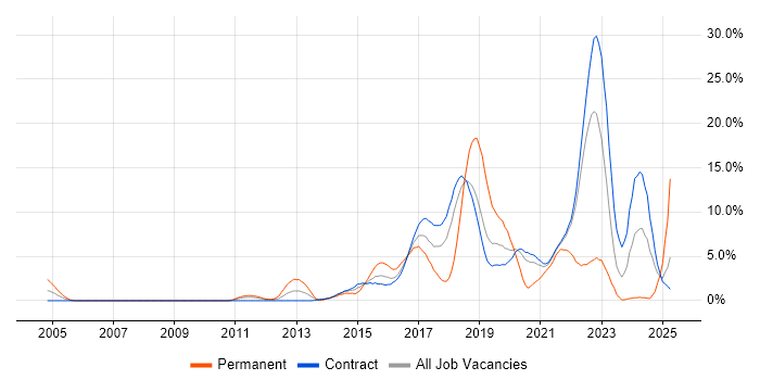 Job vacancy trend for Continuous Integration in Telford