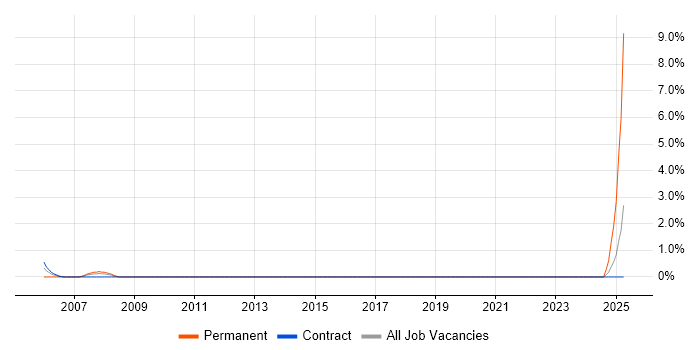 Job vacancy trend for Control Systems Engineer in Telford