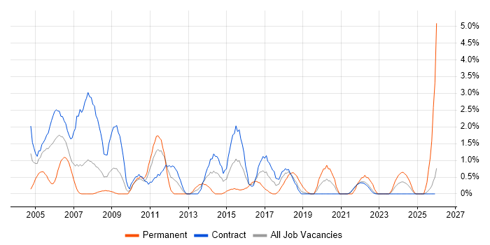 Coordinator job vacancy trend in Telford