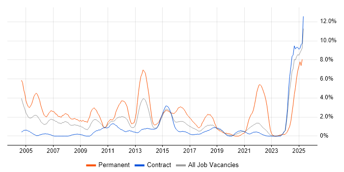 Job vacancy trend for CRM in Telford Job vacancy trend for CRM in Telford