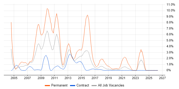 C# Developer job vacancy trend in Telford