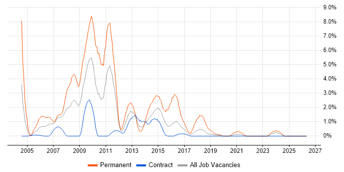 C# .NET Developer job vacancy trend in Telford