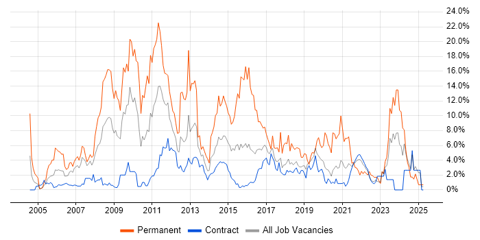 Job vacancy trend for C# in Telford