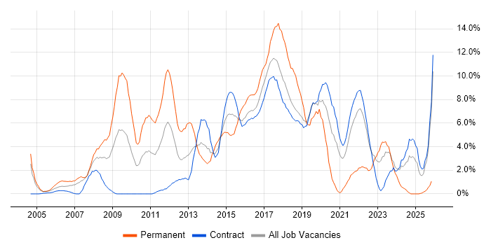 CSS job vacancy trend in Telford