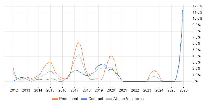 CSS3 job vacancy trend in Telford
