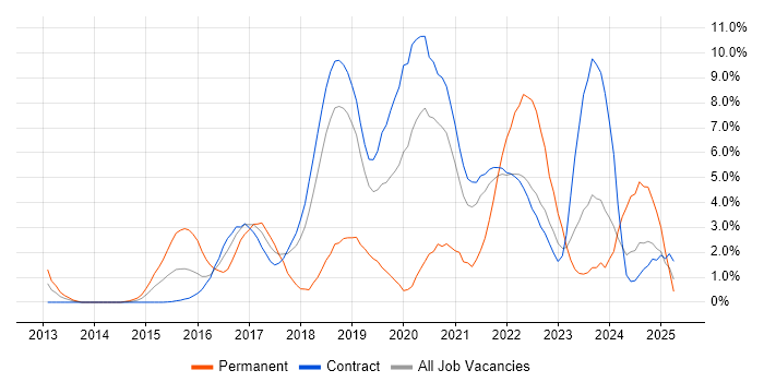 Job vacancy trend for Cucumber in Telford Job vacancy trend for Cucumber in Telford
