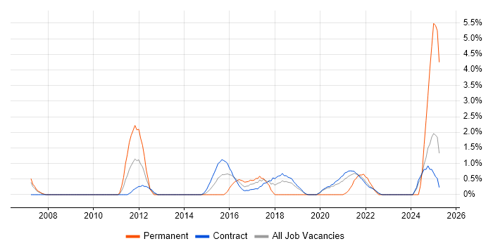 Job vacancy trend for Culture Change in Telford