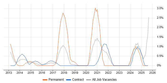 Job vacancy trend for Customer Engagement in Telford