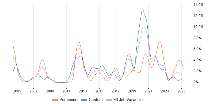 Job vacancy trend for Customer Requirements in Telford Job vacancy trend for Customer Requirements in Telford