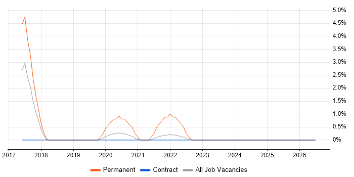 Cyber Essentials job vacancy trend in Telford