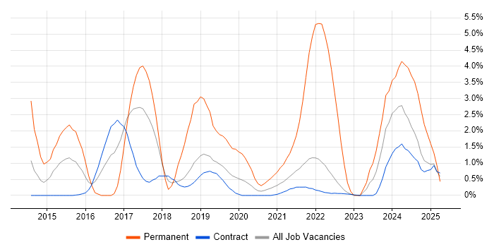 Job vacancy trend for Cybersecurity in Telford
