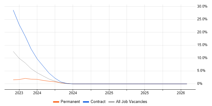 Cypress.io job vacancy trend in Telford