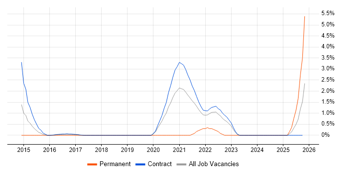 Data Acquisition job vacancy trend in Telford