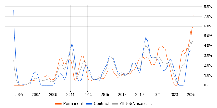 Job vacancy trend for Data Analysis in Telford