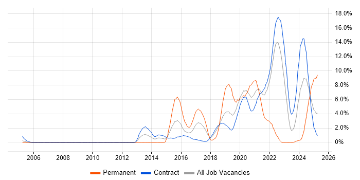 Job vacancy trend for Data Analytics in Telford Job vacancy trend for Data Analytics in Telford